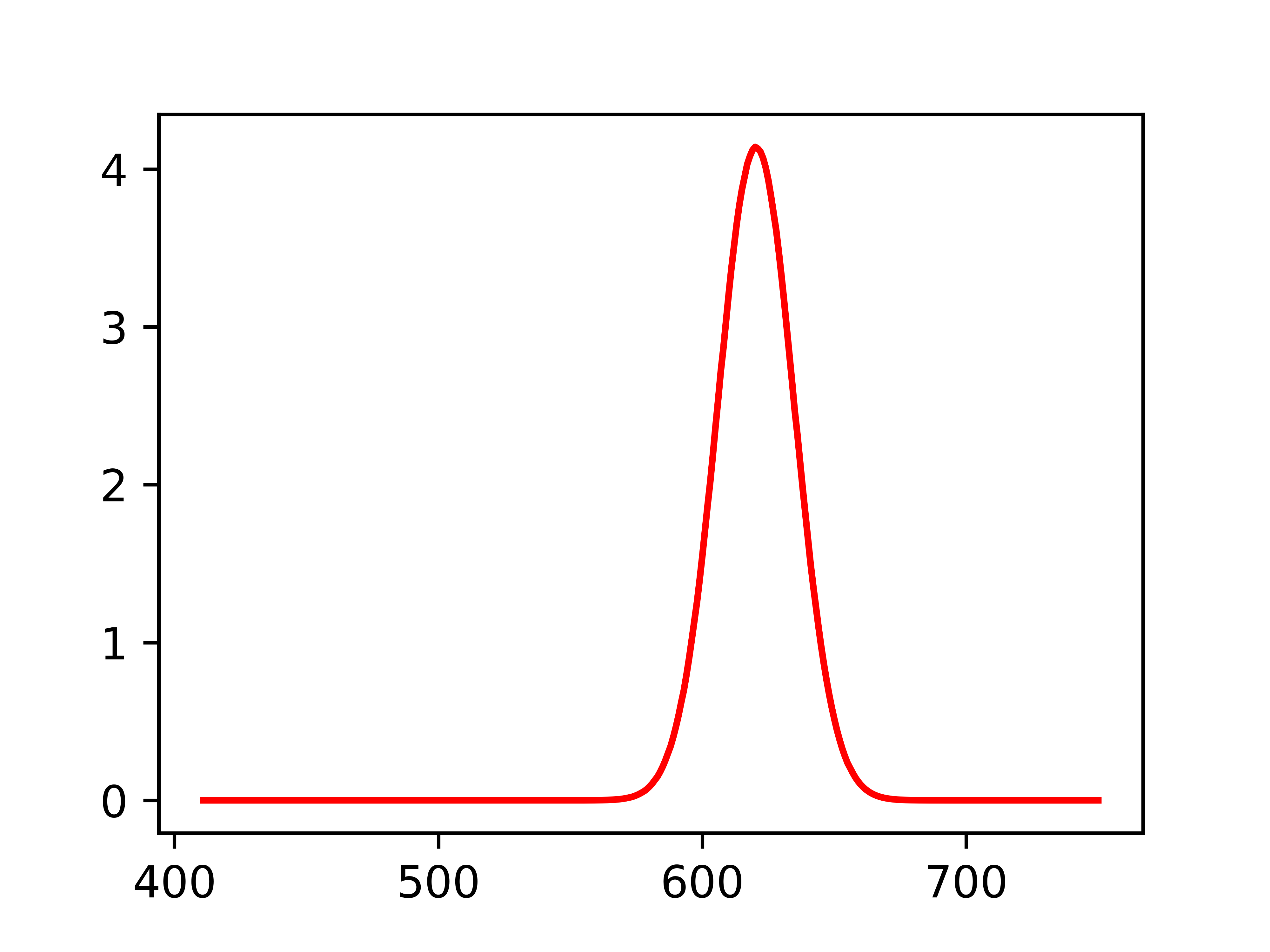 the two data curves on the figure illustrate that