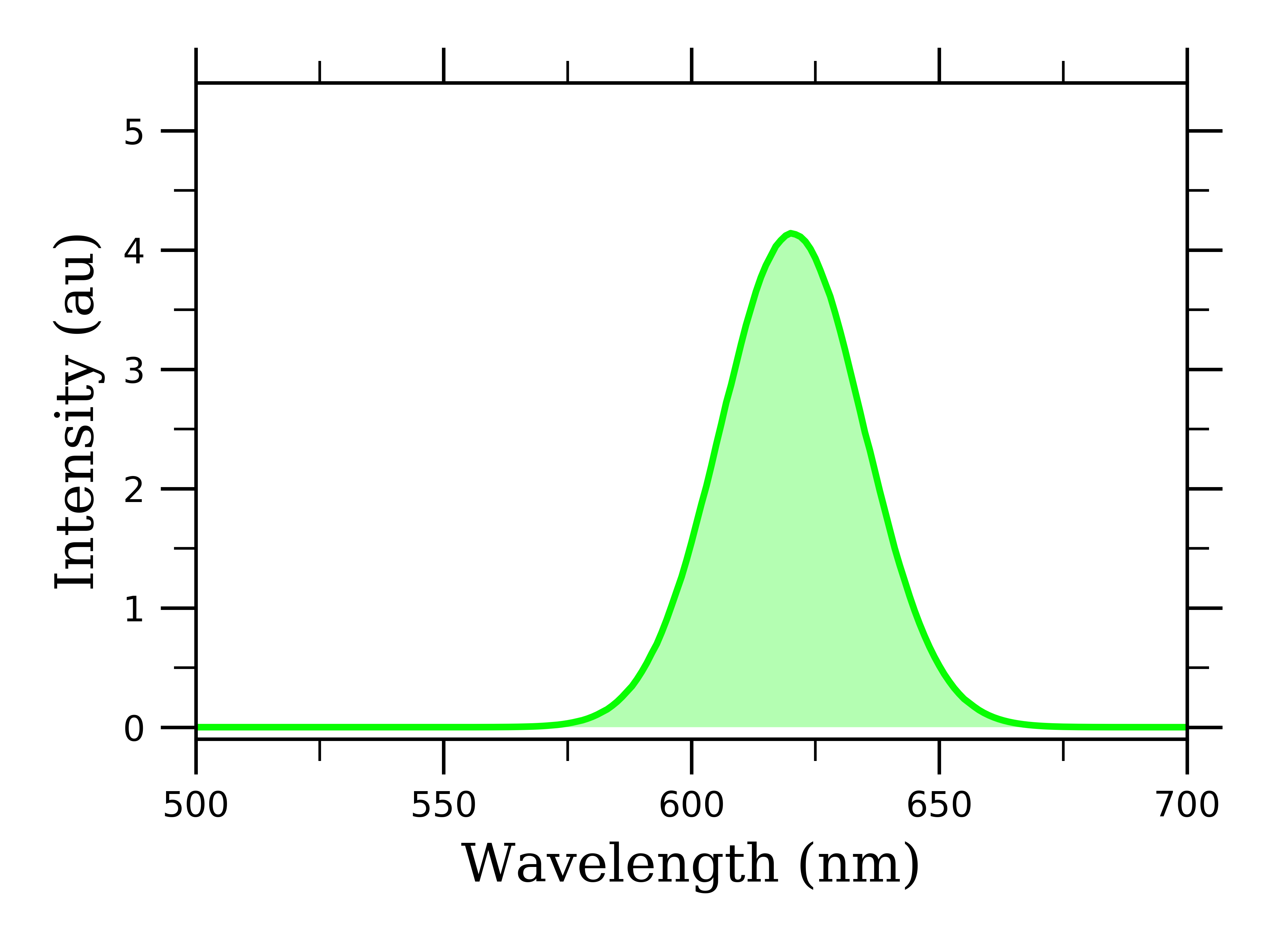 Advanced matplotlib plot of a single gaussian curve.