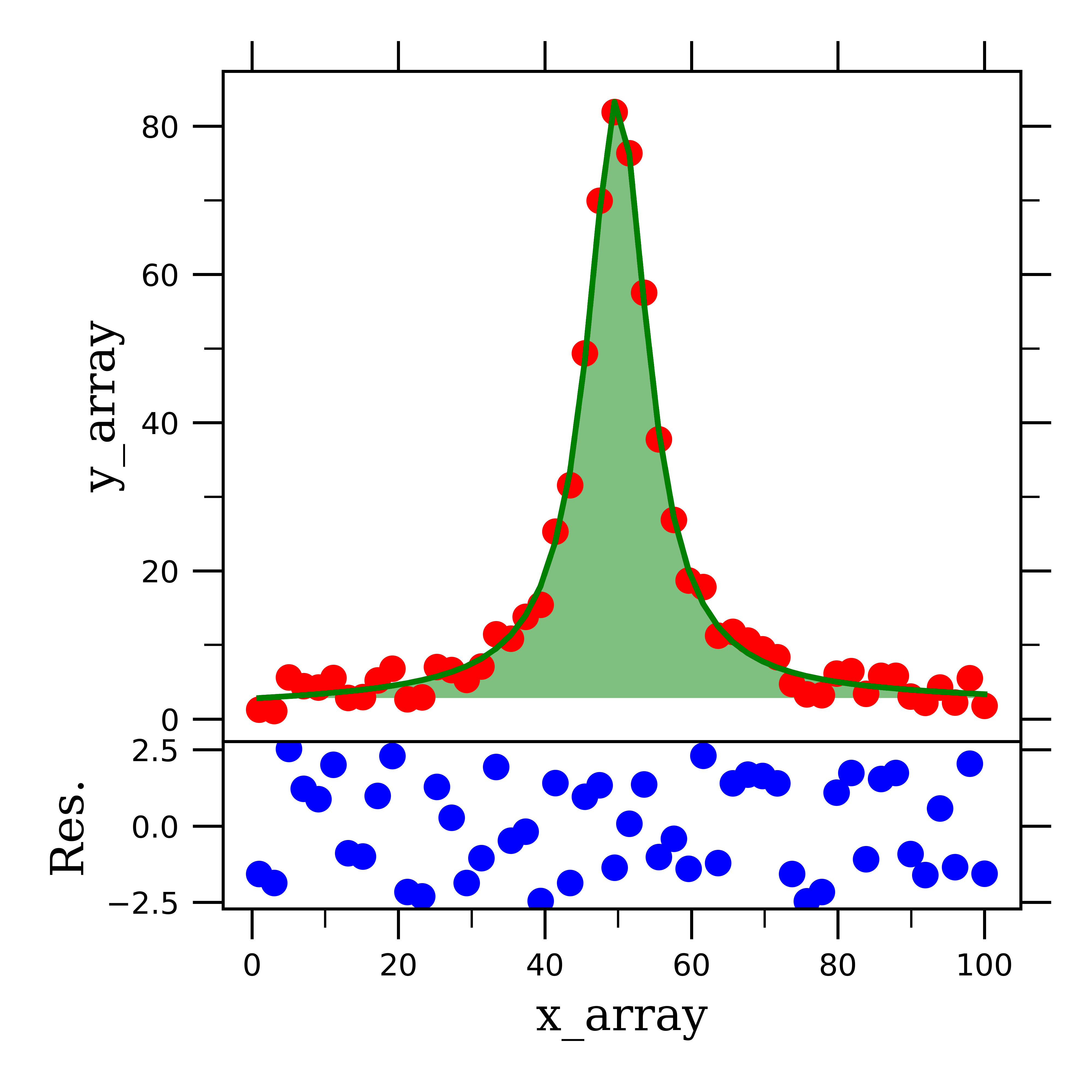 gaussian-fit-python