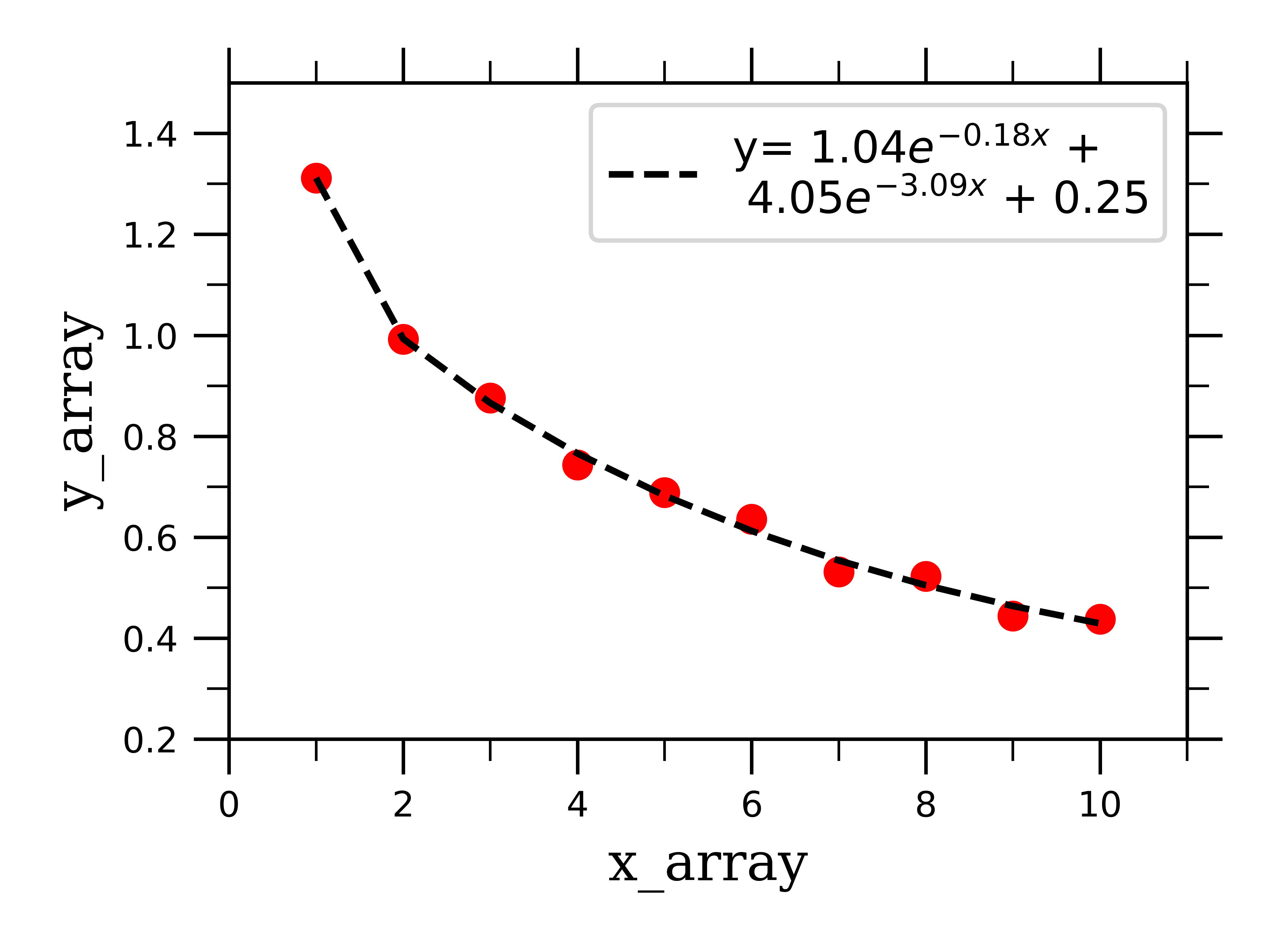 Data Fitting In Python Part I Linear And Exponential Curves Emily Grace Ripka